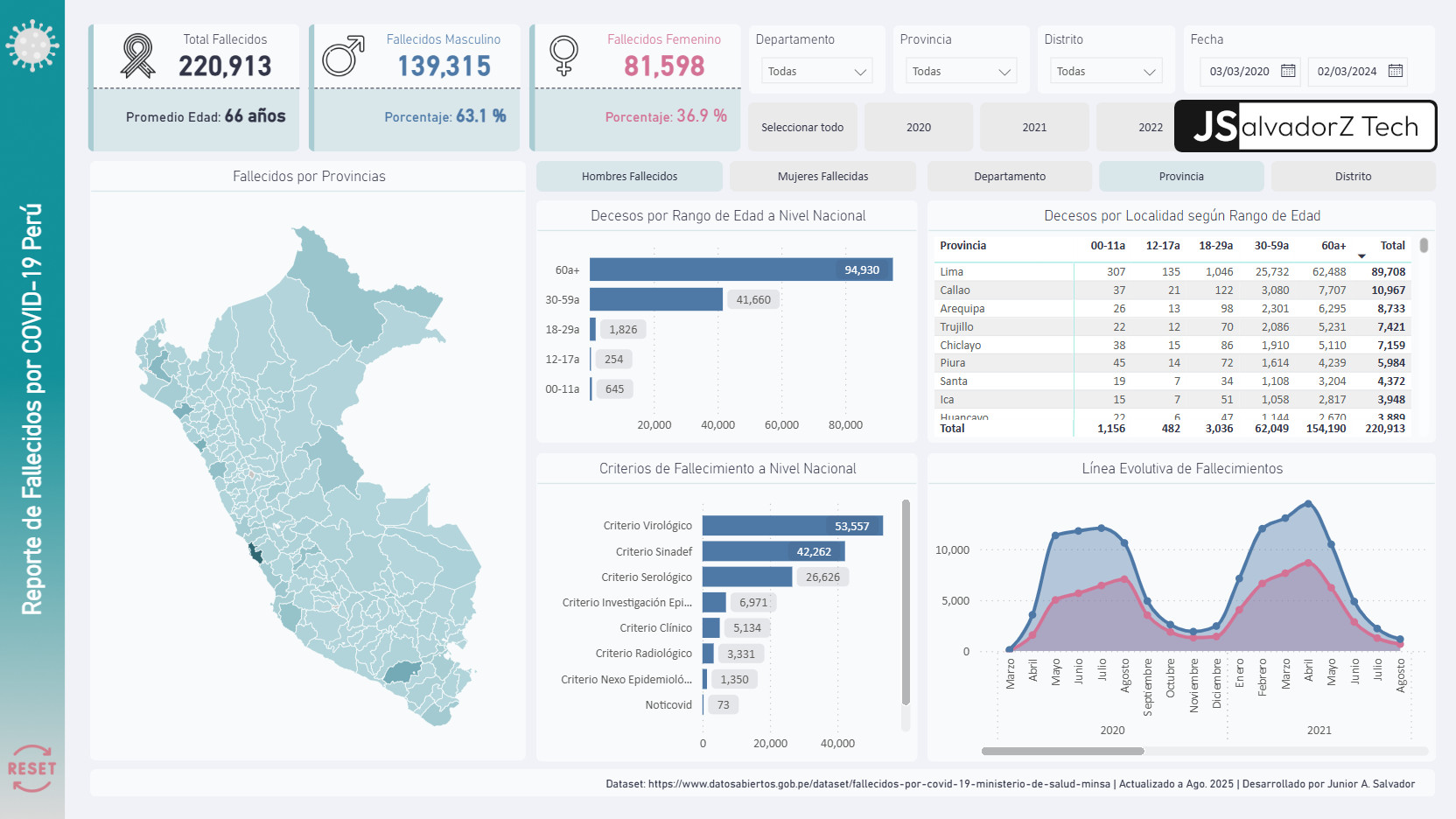 Análisis de Fallecidos por COVID-19 [Data MINSA]