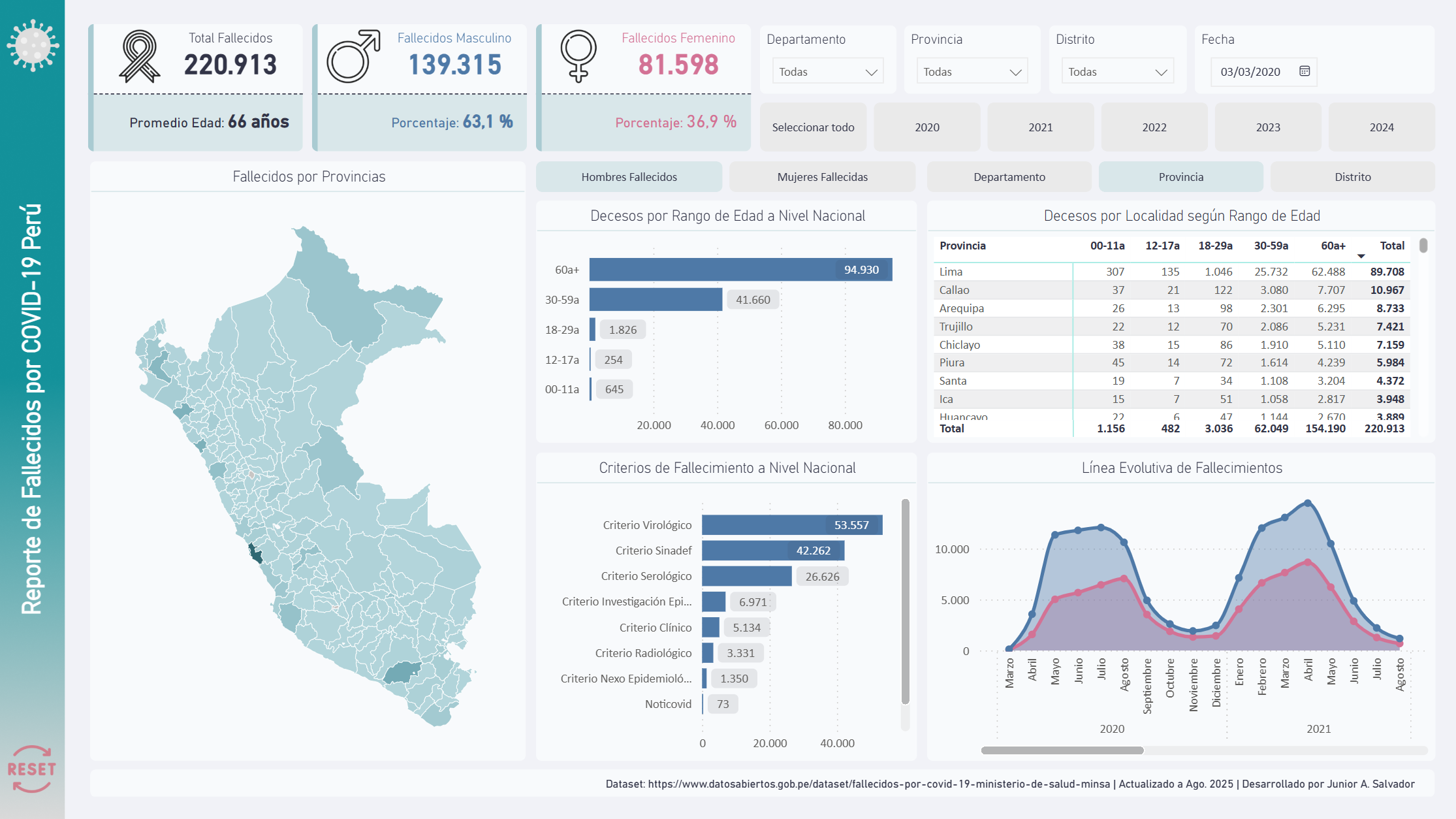 Análisis de Fallecidos por COVID-19 [Data MINSA]