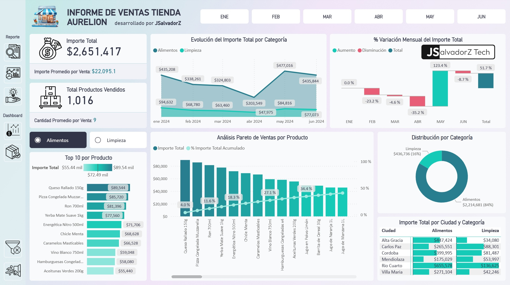 Análisis de Ventas Tienda Aurelion