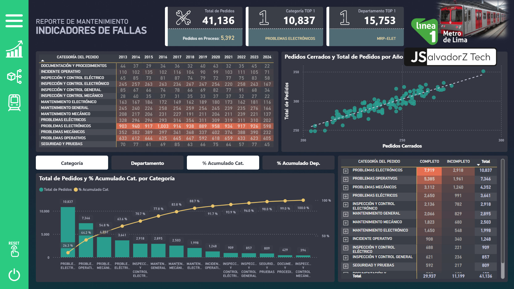 Análisis de Gestión de Mantenimiento Línea 1 Metro de Lima